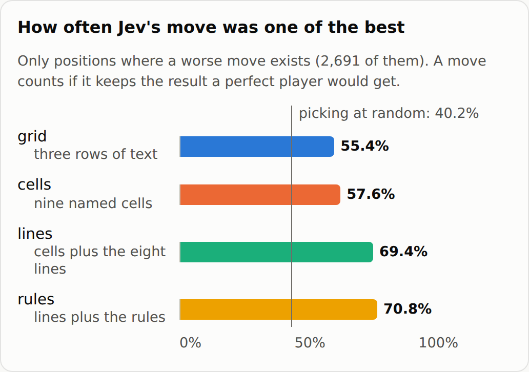 Best-move rate by how the board was described