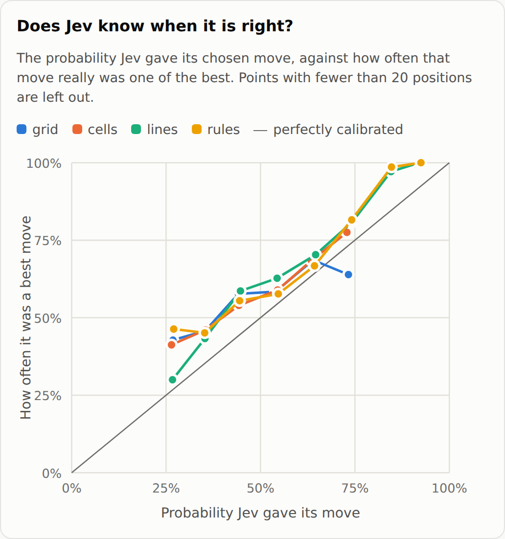 Probability given to its move against how often the move was right