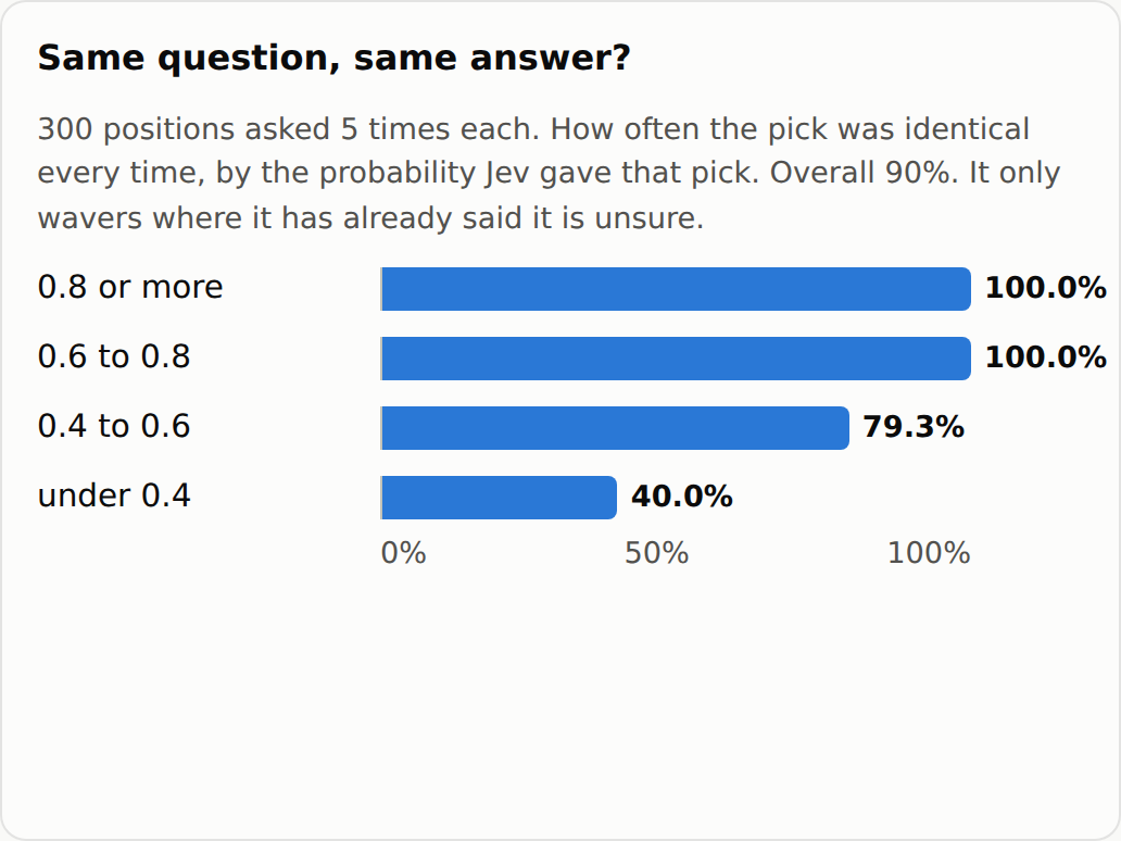 How often the pick was identical across five asks